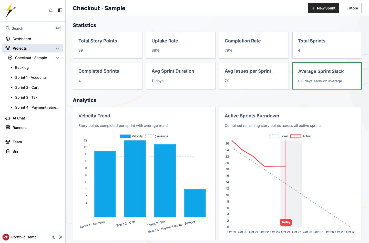 SprintFlint analytics: a populated sample project showing sprint velocity and burndown