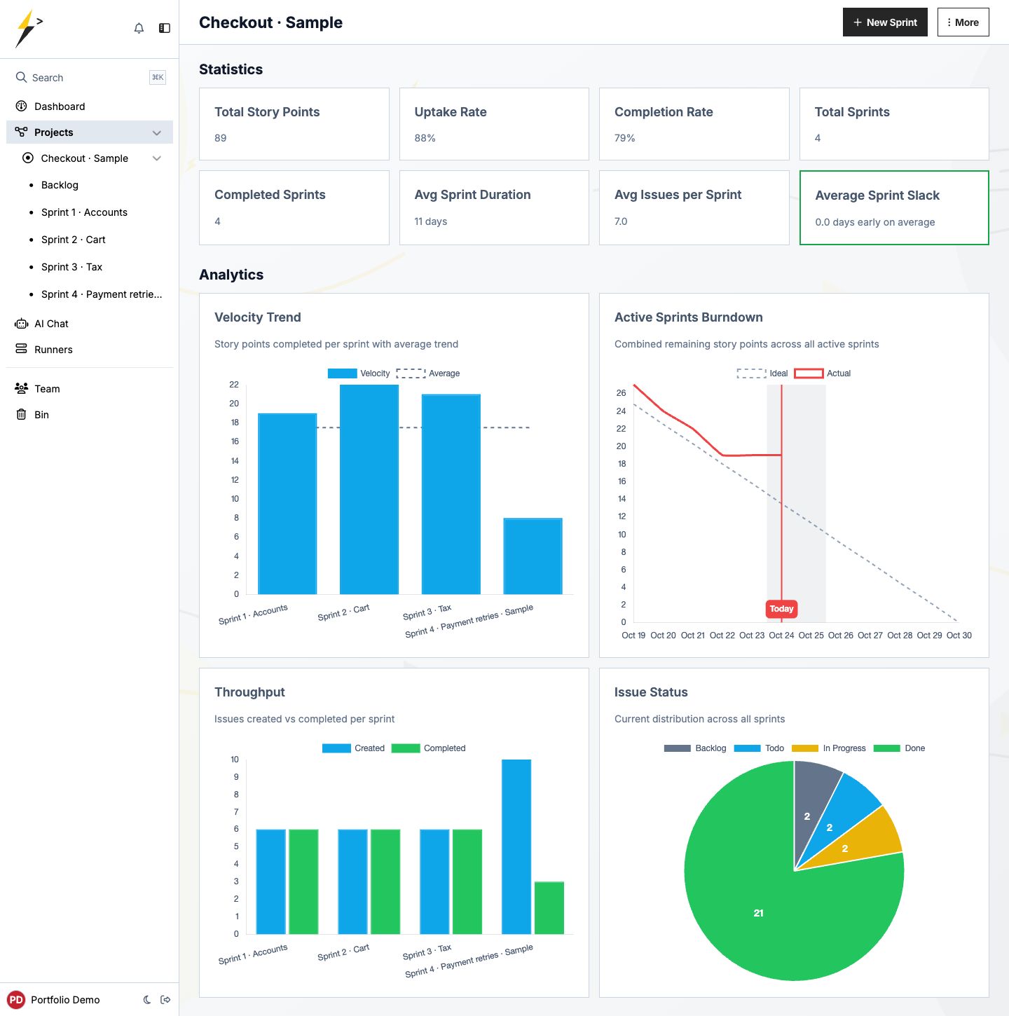 SprintFlint velocity, burndown, throughput, and issue-status charts with sample data